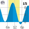 Gosport Harbor tide chart for Sunday, December 15, 2024