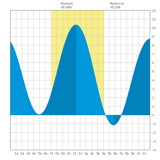 Gosport Harbor tide chart for Monday, December 16, 2024
