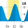 Gosport Harbor tide chart for Wednesday, December 18, 2024