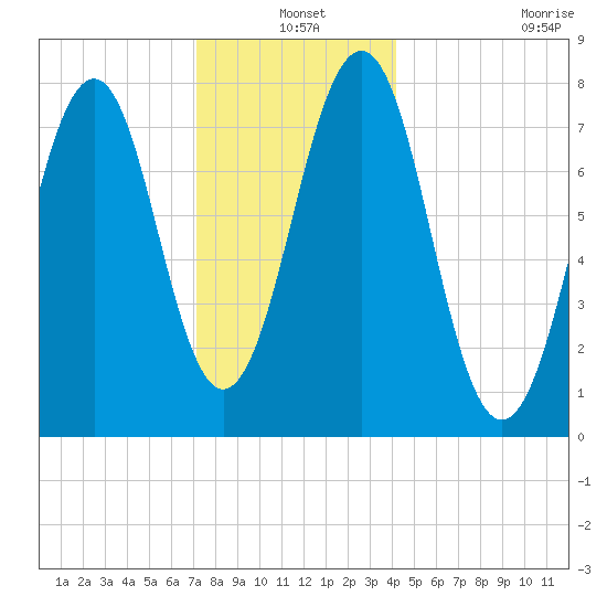 Gosport Harbor tide chart for Friday, December 20, 2024