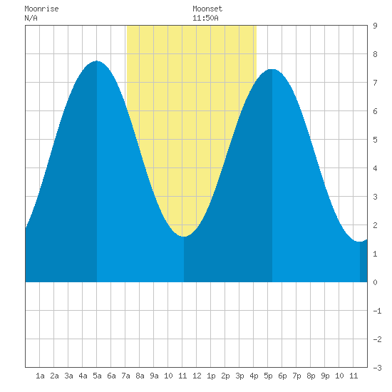 Gosport Harbor tide chart for Monday, December 23, 2024