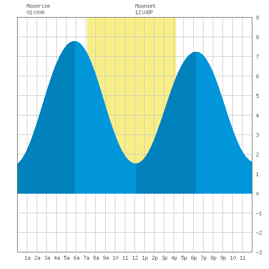 Gosport Harbor tide chart for Tuesday, December 24, 2024