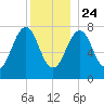 Gosport Harbor tide chart for Tuesday, December 24, 2024