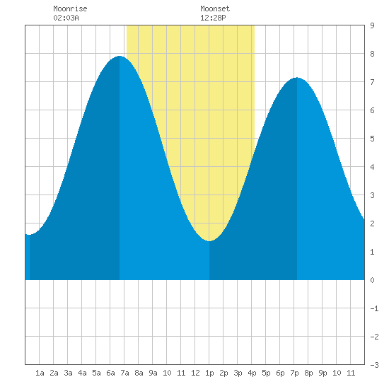 Gosport Harbor tide chart for Wednesday, December 25, 2024