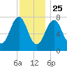 Gosport Harbor tide chart for Wednesday, December 25, 2024