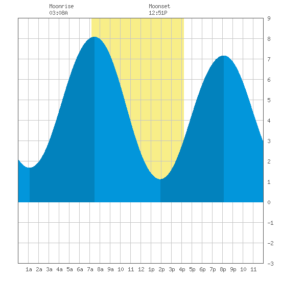 Gosport Harbor tide chart for Thursday, December 26, 2024