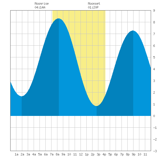 Gosport Harbor tide chart for Friday, December 27, 2024