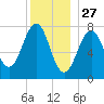 Gosport Harbor tide chart for Friday, December 27, 2024