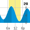Gosport Harbor tide chart for Saturday, December 28, 2024