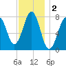Gosport Harbor tide chart for Monday, December 2, 2024