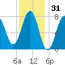 Gosport Harbor tide chart for Tuesday, December 31, 2024