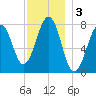 Gosport Harbor tide chart for Tuesday, December 3, 2024