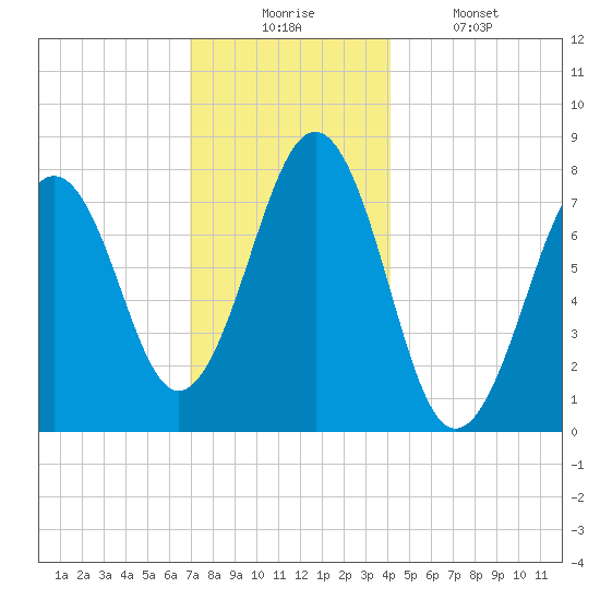 Gosport Harbor tide chart for Wednesday, December 4, 2024