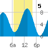 Gosport Harbor tide chart for Thursday, December 5, 2024