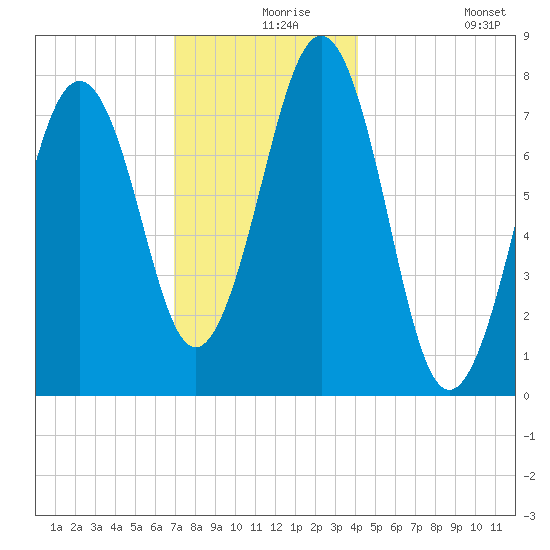 Gosport Harbor tide chart for Friday, December 6, 2024