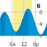 Gosport Harbor tide chart for Friday, December 6, 2024