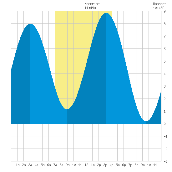 Gosport Harbor tide chart for Saturday, December 7, 2024