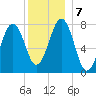 Gosport Harbor tide chart for Saturday, December 7, 2024