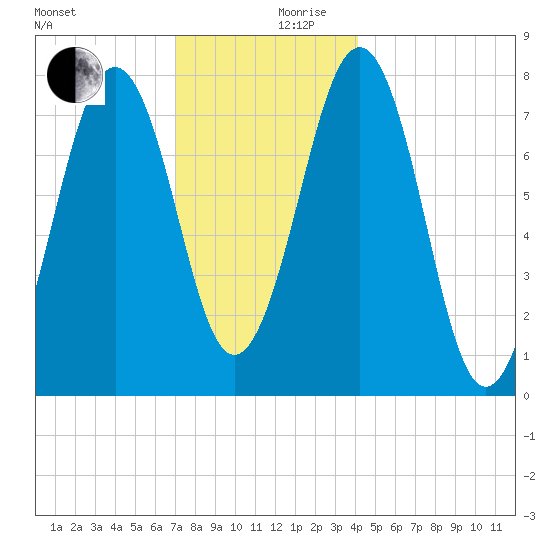 Gosport Harbor tide chart for Sunday, December 8, 2024