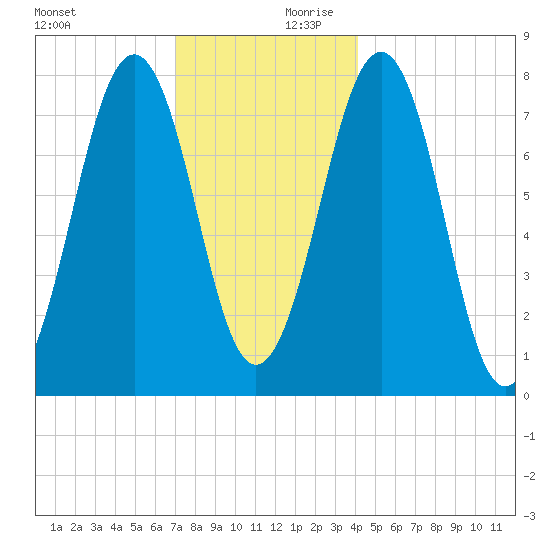 Gosport Harbor tide chart for Monday, December 9, 2024