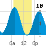 Gosport Harbor tide chart for Friday, January 10, 2025
