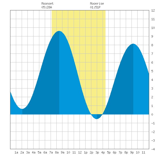 Gosport Harbor tide chart for Saturday, January 11, 2025