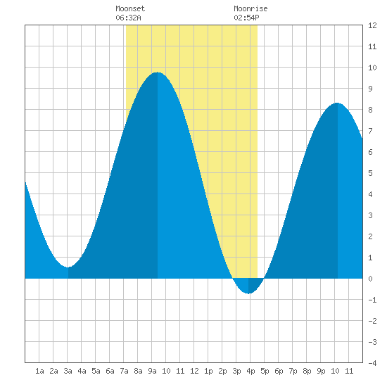 Gosport Harbor tide chart for Sunday, January 12, 2025