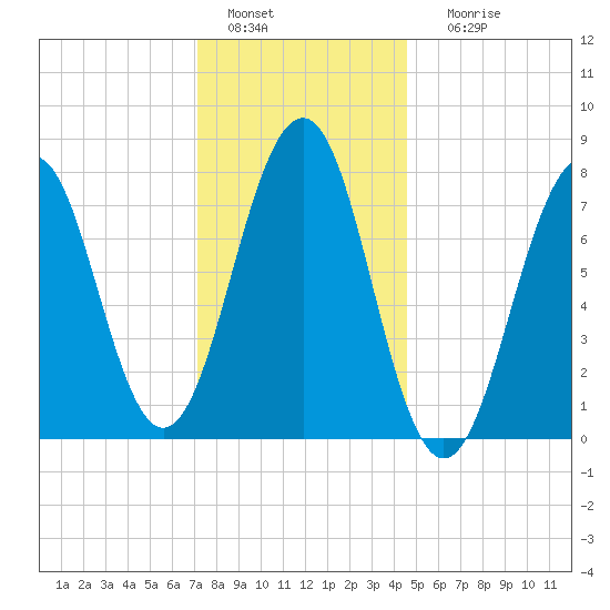 Gosport Harbor tide chart for Wednesday, January 15, 2025