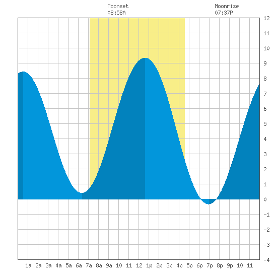 Gosport Harbor tide chart for Thursday, January 16, 2025