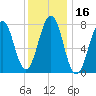 Gosport Harbor tide chart for Thursday, January 16, 2025