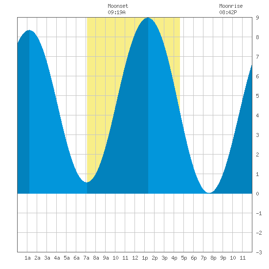 Gosport Harbor tide chart for Friday, January 17, 2025