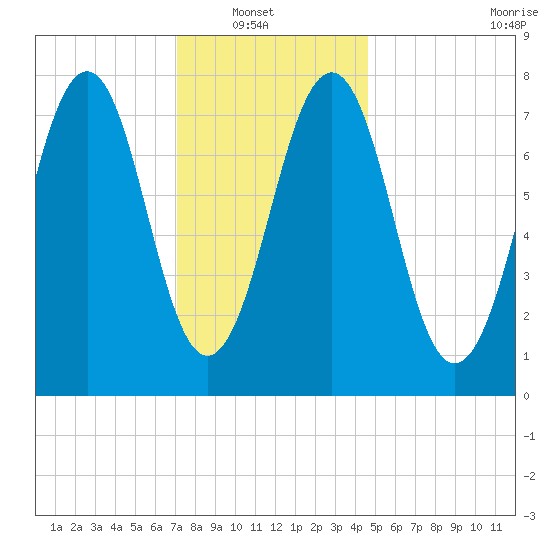 Gosport Harbor tide chart for Sunday, January 19, 2025