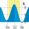 Gosport Harbor tide chart for Wednesday, January 1, 2025