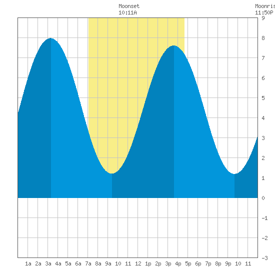 Gosport Harbor tide chart for Monday, January 20, 2025