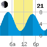 Gosport Harbor tide chart for Tuesday, January 21, 2025