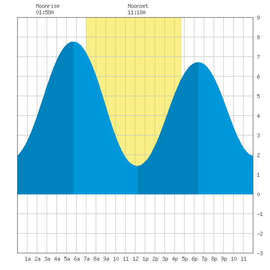 Gosport Harbor tide chart for Thursday, January 23, 2025