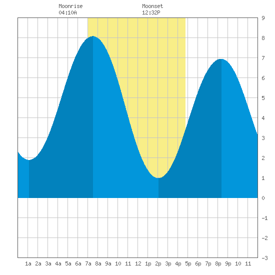 Gosport Harbor tide chart for Saturday, January 25, 2025