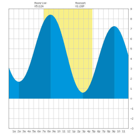 Gosport Harbor tide chart for Sunday, January 26, 2025