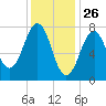 Gosport Harbor tide chart for Sunday, January 26, 2025