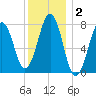 Gosport Harbor tide chart for Thursday, January 2, 2025