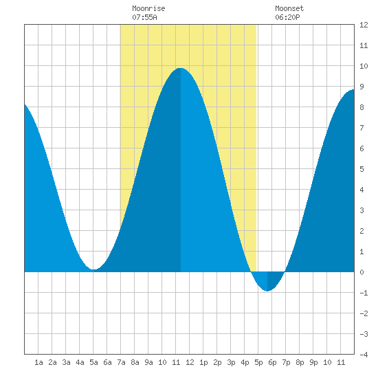 Gosport Harbor tide chart for Thursday, January 30, 2025