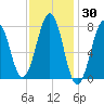 Gosport Harbor tide chart for Thursday, January 30, 2025