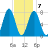 Gosport Harbor tide chart for Tuesday, January 7, 2025