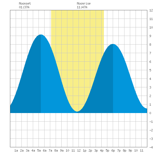 Gosport Harbor tide chart for Wednesday, January 8, 2025