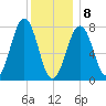 Gosport Harbor tide chart for Wednesday, January 8, 2025