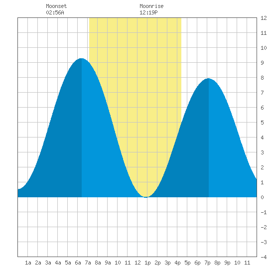 Gosport Harbor tide chart for Thursday, January 9, 2025