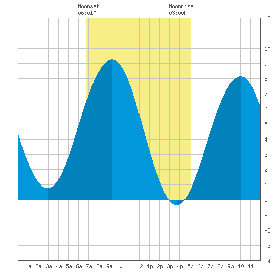 Gosport Harbor tide chart for Monday, February 10, 2025