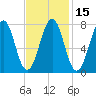 Gosport Harbor tide chart for Saturday, February 15, 2025
