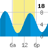 Gosport Harbor tide chart for Tuesday, February 18, 2025