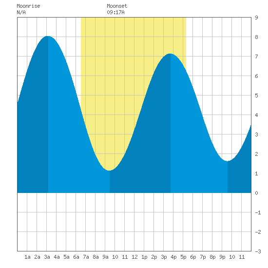 Gosport Harbor tide chart for Wednesday, February 19, 2025